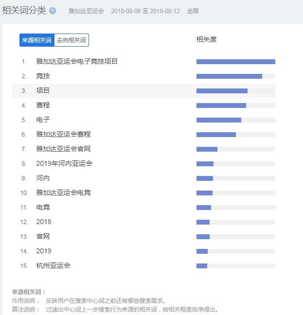 亚运会百度指数相关词分类